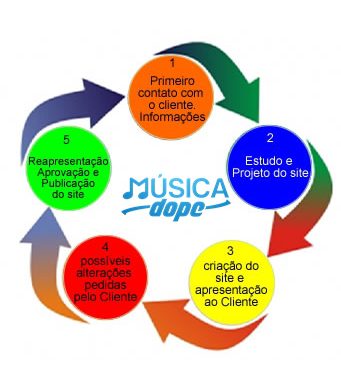 Conheça nosso processo de Criação de Sites